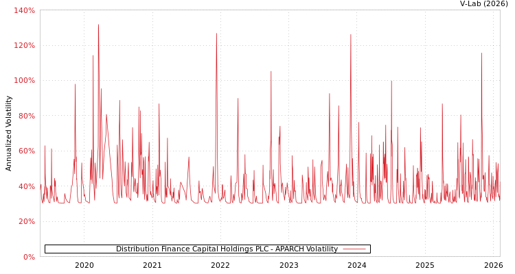 graph of Distribution Finance Capital Holdings PLC APARCH