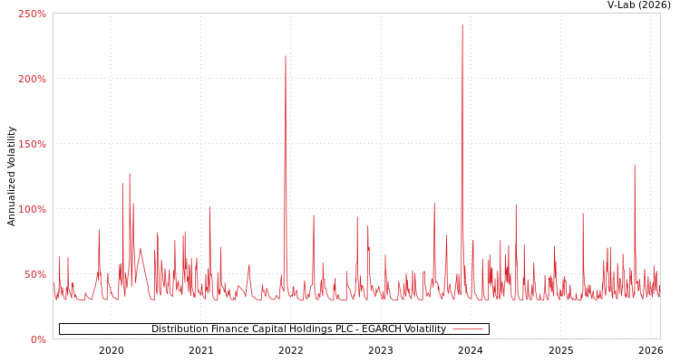 graph of Distribution Finance Capital Holdings PLC EGARCH