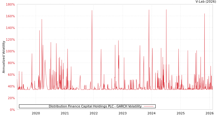 graph of Distribution Finance Capital Holdings PLC GARCH