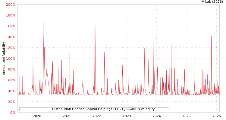 graph of Distribution Finance Capital Holdings PLC GJR-GARCH