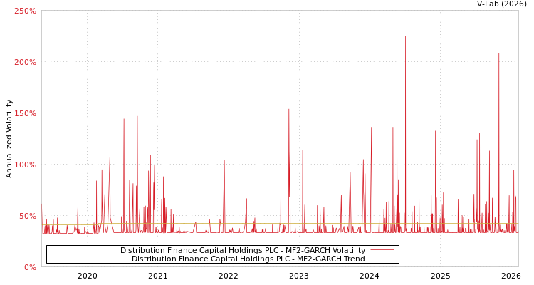 graph of Distribution Finance Capital Holdings PLC MF2-GARCH
