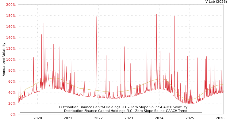 graph of Distribution Finance Capital Holdings PLC S0GARCH