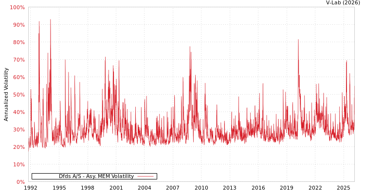 graph of Dfds A/S AMEM