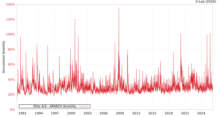 graph of Dfds A/S APARCH