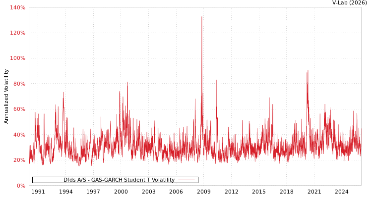 graph of Dfds A/S GAS-GARCH-T