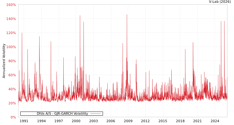 graph of Dfds A/S GJR-GARCH