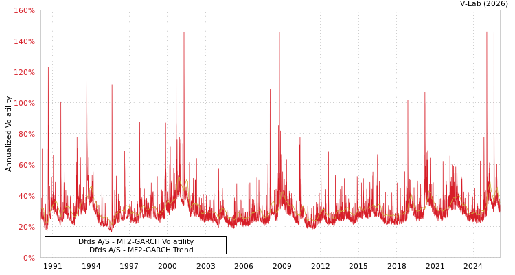 graph of Dfds A/S MF2-GARCH