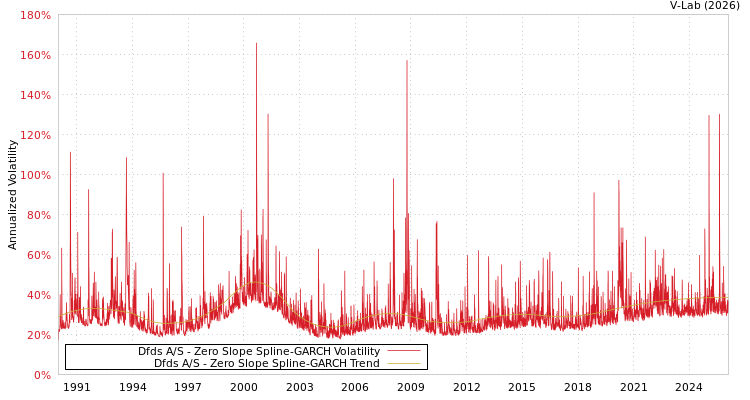 graph of Dfds A/S S0GARCH