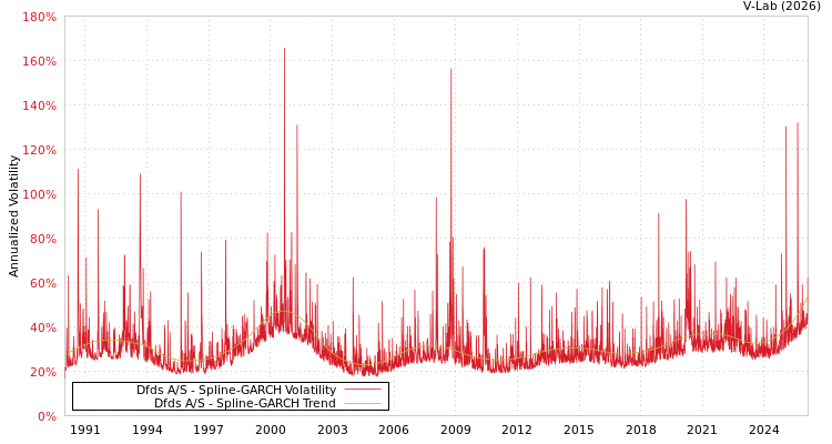 graph of Dfds A/S SGARCH
