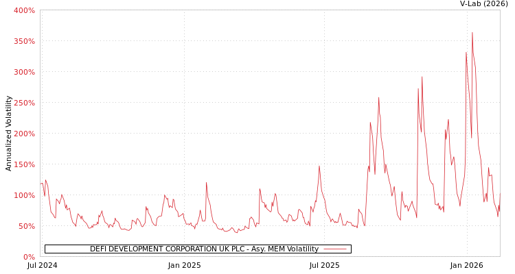 graph of DEFI DEVELOPMENT CORPORATION UK PLC AMEM