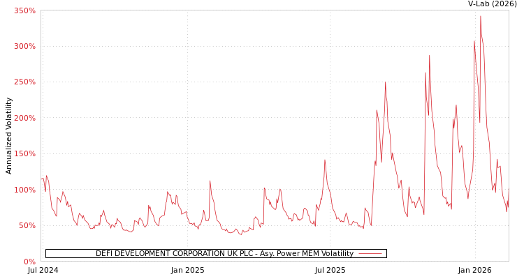 graph of DEFI DEVELOPMENT CORPORATION UK PLC APMEM