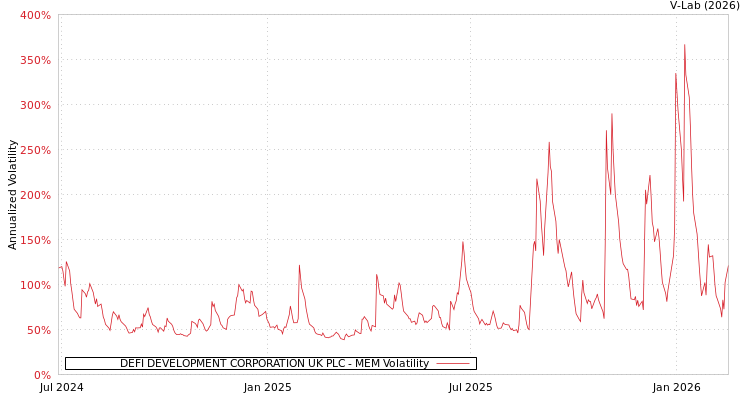 graph of DEFI DEVELOPMENT CORPORATION UK PLC MEM