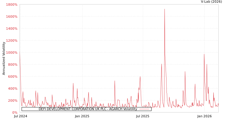 graph of DEFI DEVELOPMENT CORPORATION UK PLC AGARCH