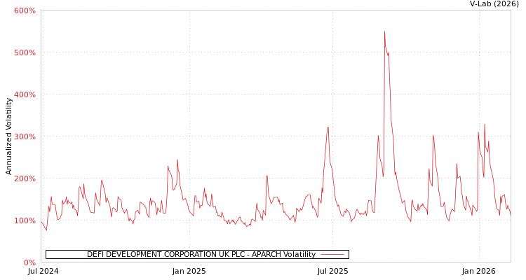 graph of DEFI DEVELOPMENT CORPORATION UK PLC APARCH