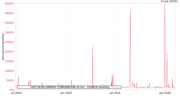 graph of DEFI DEVELOPMENT CORPORATION UK PLC EGARCH