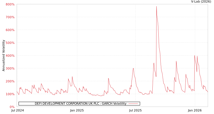 graph of DEFI DEVELOPMENT CORPORATION UK PLC GARCH