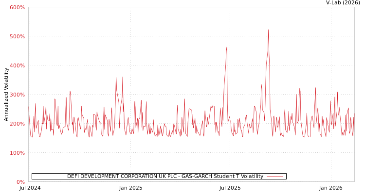graph of DEFI DEVELOPMENT CORPORATION UK PLC GAS-GARCH-T