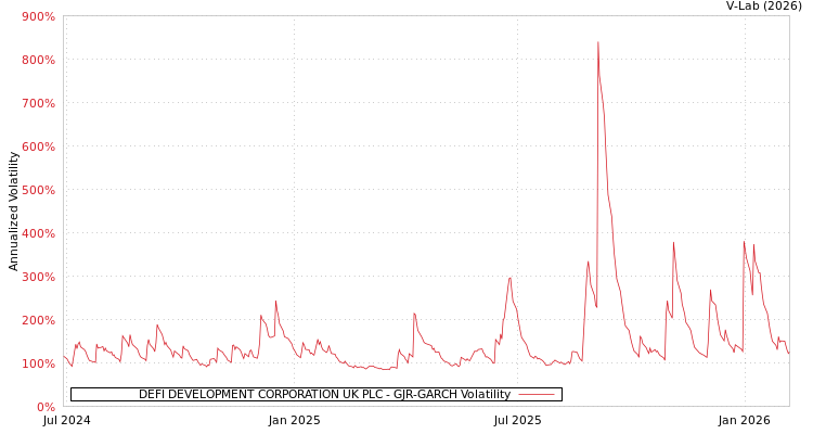 graph of DEFI DEVELOPMENT CORPORATION UK PLC GJR-GARCH