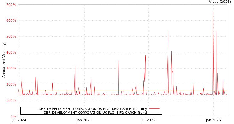graph of DEFI DEVELOPMENT CORPORATION UK PLC MF2-GARCH