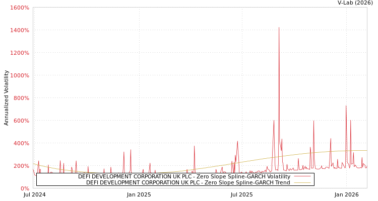 graph of DEFI DEVELOPMENT CORPORATION UK PLC S0GARCH