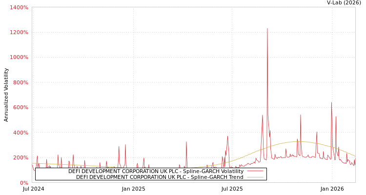 graph of DEFI DEVELOPMENT CORPORATION UK PLC SGARCH
