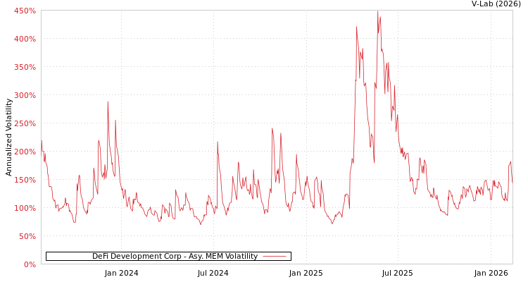 graph of DeFi Development Corp AMEM