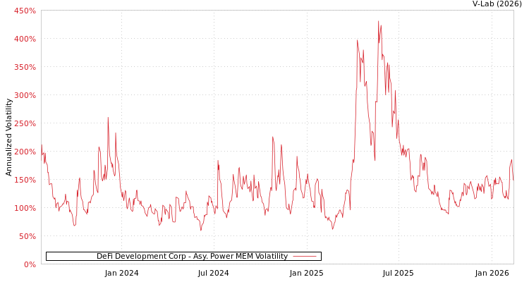 graph of DeFi Development Corp APMEM