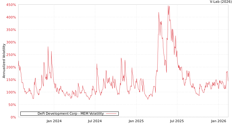 graph of DeFi Development Corp MEM