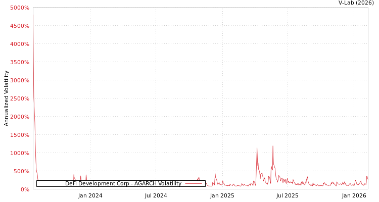 graph of DeFi Development Corp AGARCH