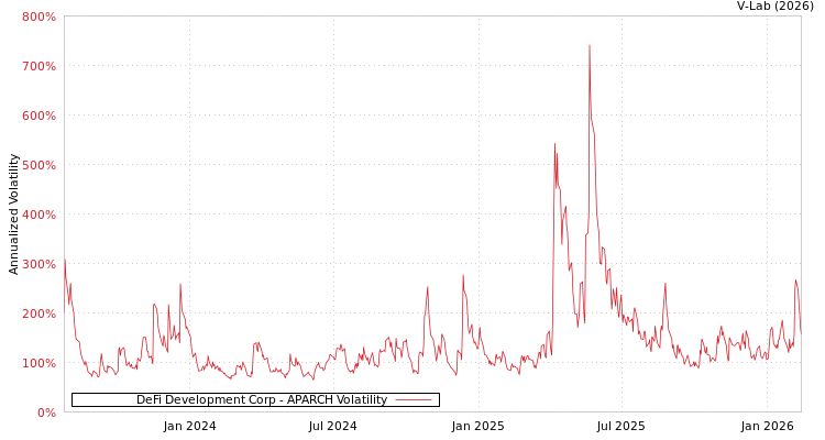 graph of DeFi Development Corp APARCH