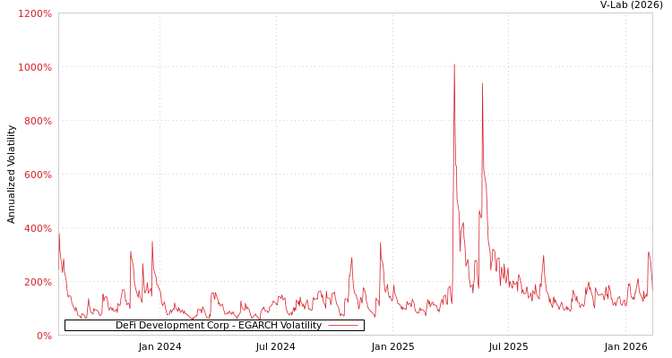 graph of DeFi Development Corp EGARCH