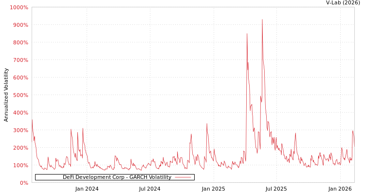 graph of DeFi Development Corp GARCH