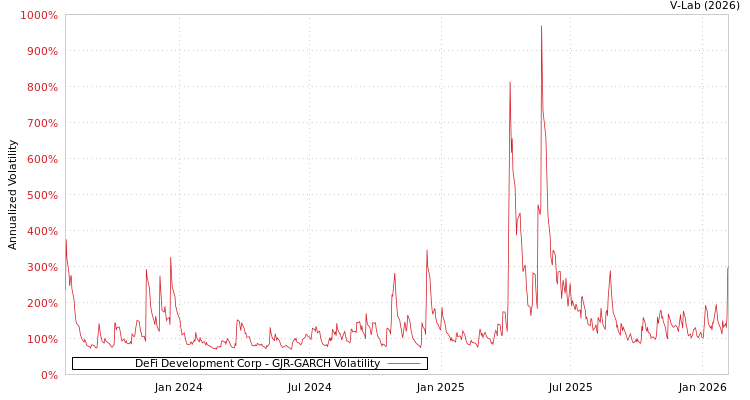 graph of DeFi Development Corp GJR-GARCH