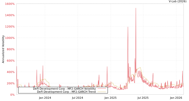 graph of DeFi Development Corp MF2-GARCH