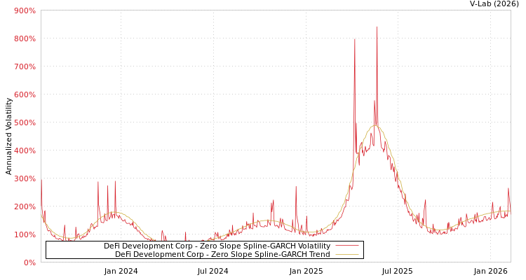 graph of DeFi Development Corp S0GARCH