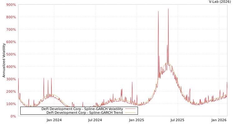 graph of DeFi Development Corp SGARCH