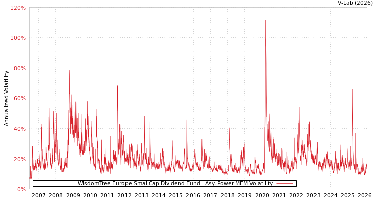 graph of WisdomTree Europe SmallCap Dividend Fund APMEM