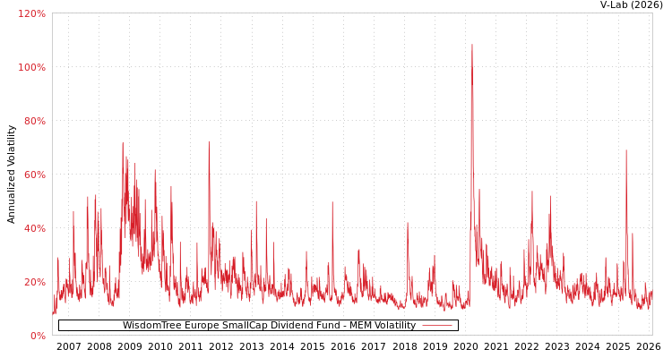 graph of WisdomTree Europe SmallCap Dividend Fund MEM