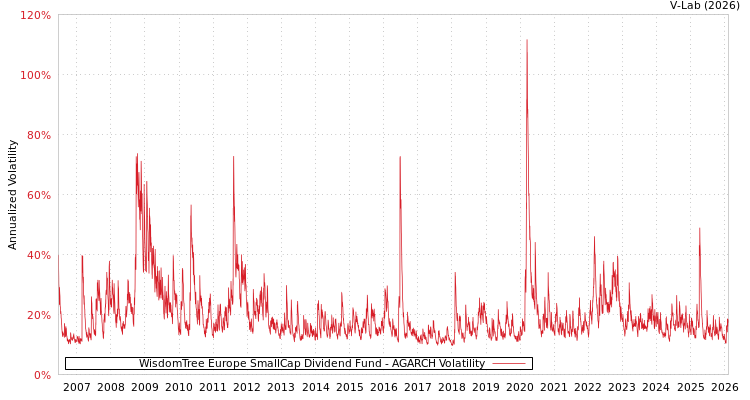 graph of WisdomTree Europe SmallCap Dividend Fund AGARCH