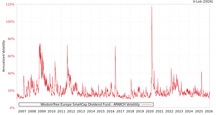 graph of WisdomTree Europe SmallCap Dividend Fund APARCH