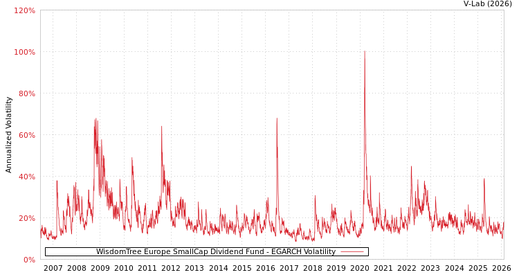 graph of WisdomTree Europe SmallCap Dividend Fund EGARCH