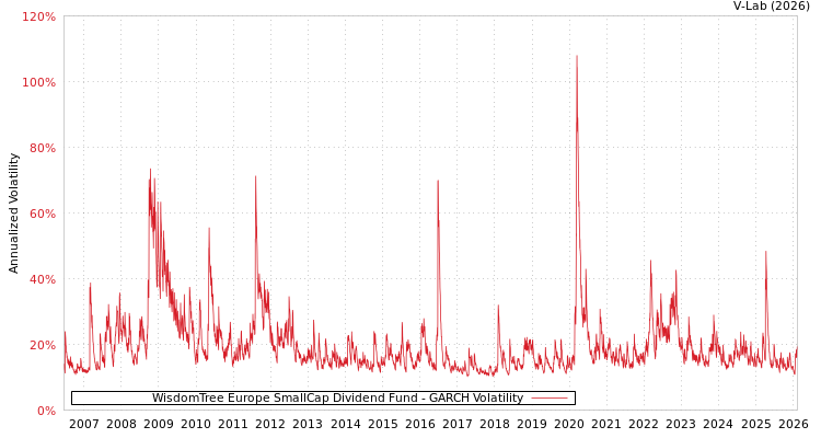 graph of WisdomTree Europe SmallCap Dividend Fund GARCH