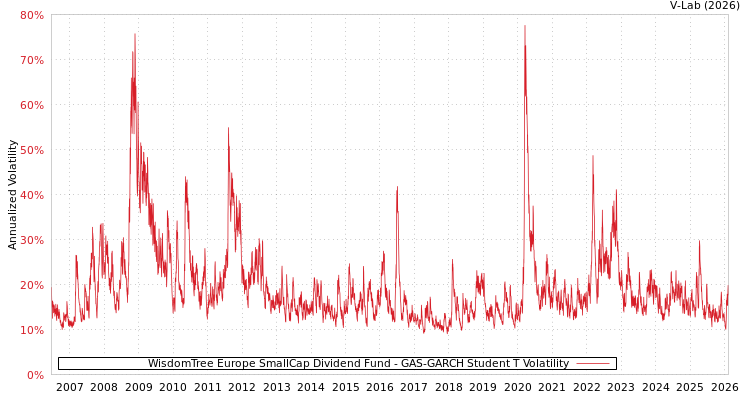 graph of WisdomTree Europe SmallCap Dividend Fund GAS-GARCH-T