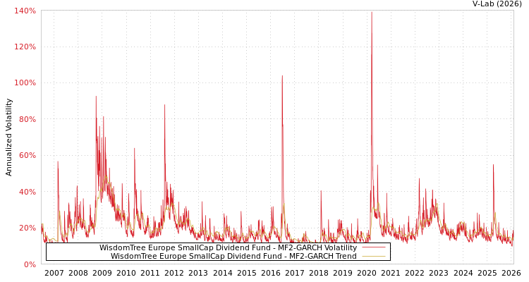 graph of WisdomTree Europe SmallCap Dividend Fund MF2-GARCH