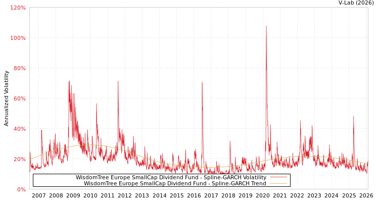 graph of WisdomTree Europe SmallCap Dividend Fund SGARCH