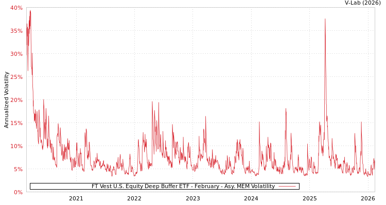 graph of FT Vest U.S. Equity Deep Buffer ETF - February AMEM
