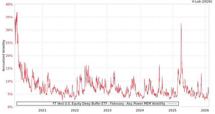 graph of FT Vest U.S. Equity Deep Buffer ETF - February APMEM