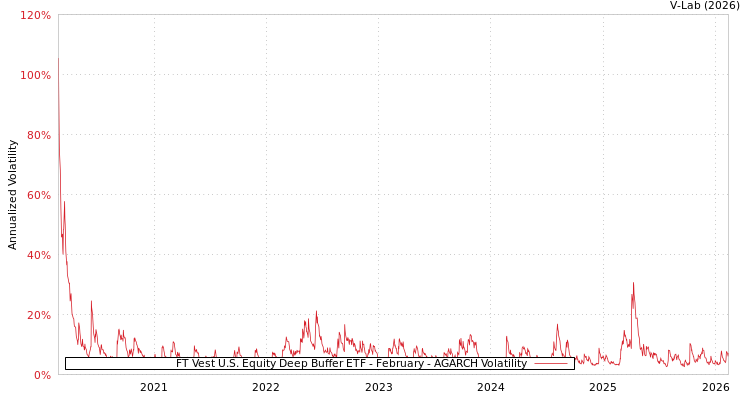 graph of FT Vest U.S. Equity Deep Buffer ETF - February AGARCH