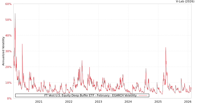 graph of FT Vest U.S. Equity Deep Buffer ETF - February EGARCH