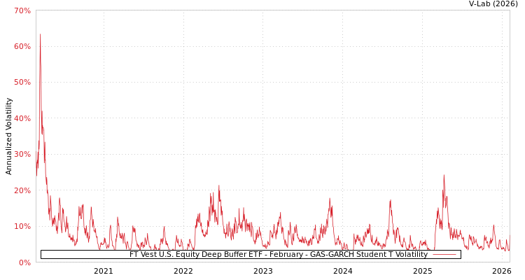 graph of FT Vest U.S. Equity Deep Buffer ETF - February GAS-GARCH-T